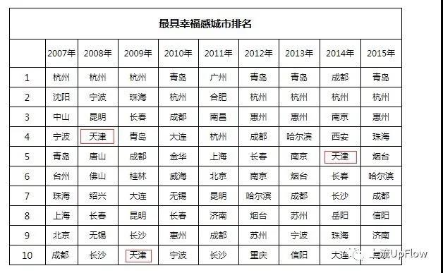 天津市人口调查报告_中国人口福利基金会昨日发布《2013年中国人婚恋状况调查