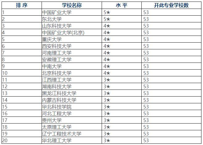 采矿专业排名_张伟专业团队