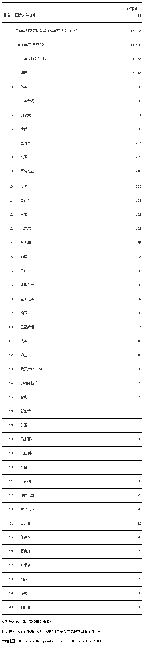 世界各国在美国获得博士头衔的数量