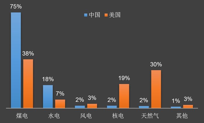 中美两国发电能源结构对比